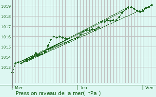 Graphe de la pression atmosphrique prvue pour Herenthout