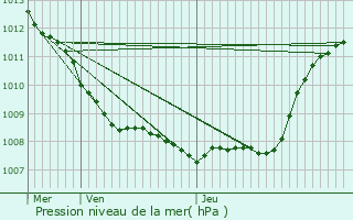 Graphe de la pression atmosphrique prvue pour Landrecies