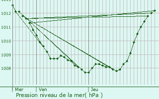 Graphe de la pression atmosphrique prvue pour Jeancourt