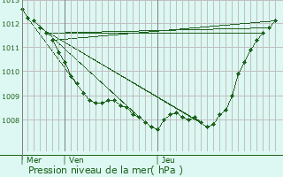 Graphe de la pression atmosphrique prvue pour Magny-la-Fosse