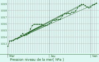 Graphe de la pression atmosphrique prvue pour Boechout