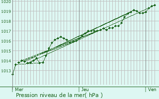 Graphe de la pression atmosphrique prvue pour Oupeye