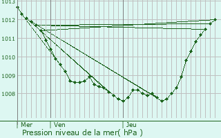 Graphe de la pression atmosphrique prvue pour Croix-Fonsommes