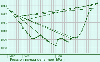 Graphe de la pression atmosphrique prvue pour Blancfoss