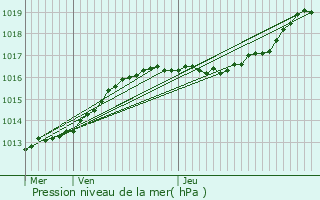 Graphe de la pression atmosphrique prvue pour Geel