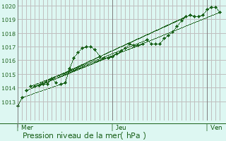 Graphe de la pression atmosphrique prvue pour Eupen