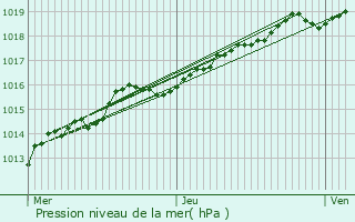 Graphe de la pression atmosphrique prvue pour Lichtervelde