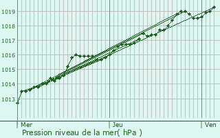 Graphe de la pression atmosphrique prvue pour Rumst