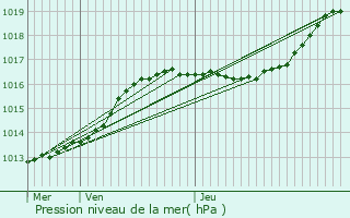 Graphe de la pression atmosphrique prvue pour Peer