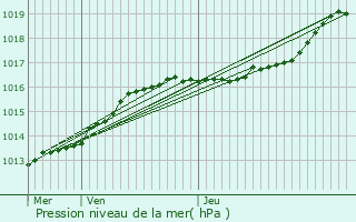 Graphe de la pression atmosphrique prvue pour Borsbeek