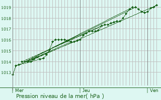 Graphe de la pression atmosphrique prvue pour Wichelen