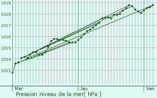 Graphe de la pression atmosphrique prvue pour Sint-Laureins