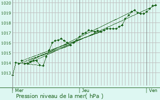 Graphe de la pression atmosphrique prvue pour Amay