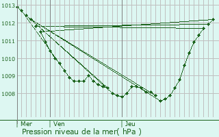 Graphe de la pression atmosphrique prvue pour Benay