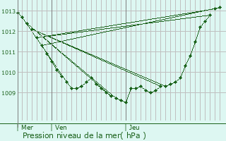 Graphe de la pression atmosphrique prvue pour Auchy-la-Montagne