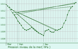 Graphe de la pression atmosphrique prvue pour Noirmont