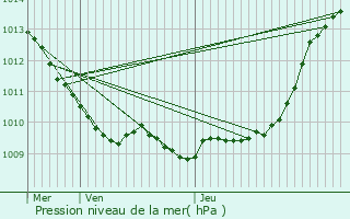 Graphe de la pression atmosphrique prvue pour Buicourt