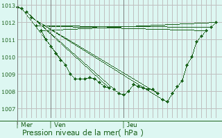 Graphe de la pression atmosphrique prvue pour Nouvion-et-Catillon