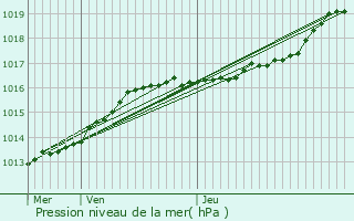 Graphe de la pression atmosphrique prvue pour Hemiksem