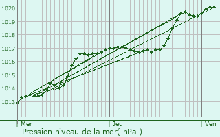 Graphe de la pression atmosphrique prvue pour Welscheid