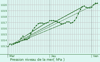 Graphe de la pression atmosphrique prvue pour Enscherange