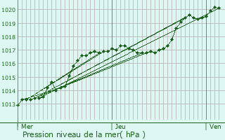 Graphe de la pression atmosphrique prvue pour Ringel