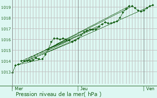 Graphe de la pression atmosphrique prvue pour Erpe-Mere