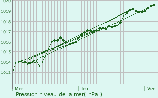 Graphe de la pression atmosphrique prvue pour Fexhe-le-Haut-Clocher