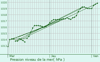 Graphe de la pression atmosphrique prvue pour Sombreffe