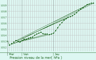 Graphe de la pression atmosphrique prvue pour Clder