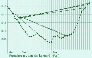 Graphe de la pression atmosphrique prvue pour Milly-sur-Thrain