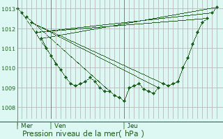 Graphe de la pression atmosphrique prvue pour Catillon-Fumechon