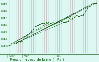 Graphe de la pression atmosphrique prvue pour Kapelle-op-den-Bos