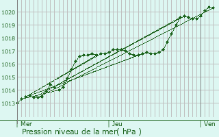 Graphe de la pression atmosphrique prvue pour Niederschieren