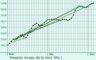 Graphe de la pression atmosphrique prvue pour Wilwerdange