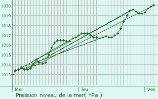 Graphe de la pression atmosphrique prvue pour Michelbouch