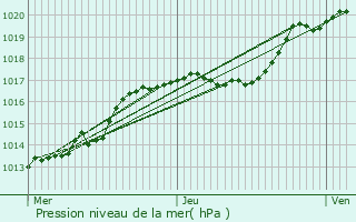 Graphe de la pression atmosphrique prvue pour Liefrange