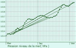 Graphe de la pression atmosphrique prvue pour Landscheid