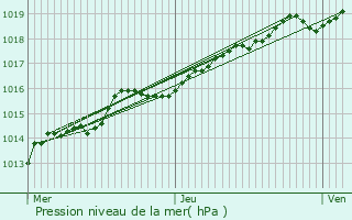 Graphe de la pression atmosphrique prvue pour Ruiselede