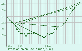 Graphe de la pression atmosphrique prvue pour Turretot