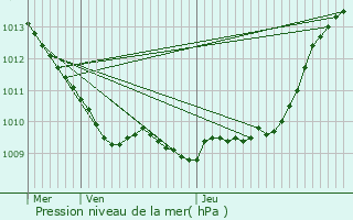 Graphe de la pression atmosphrique prvue pour Ons-en-Bray