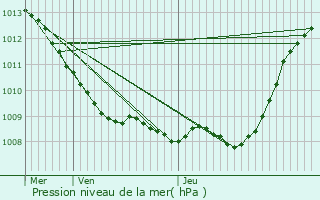 Graphe de la pression atmosphrique prvue pour Abbcourt