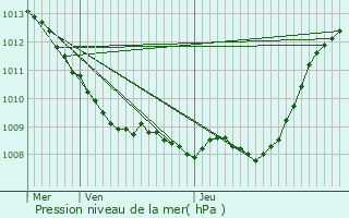 Graphe de la pression atmosphrique prvue pour Mondescourt