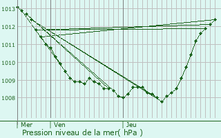 Graphe de la pression atmosphrique prvue pour Appilly