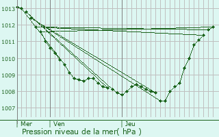 Graphe de la pression atmosphrique prvue pour Chry-ls-Pouilly