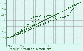 Graphe de la pression atmosphrique prvue pour Oupeye