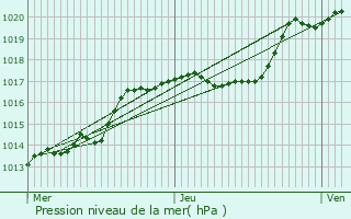 Graphe de la pression atmosphrique prvue pour Huttange