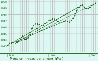 Graphe de la pression atmosphrique prvue pour Wahl