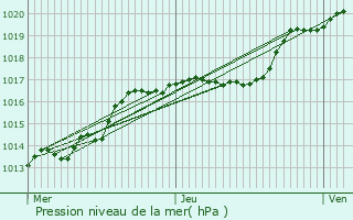 Graphe de la pression atmosphrique prvue pour Osweiler