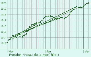 Graphe de la pression atmosphrique prvue pour Paliseul